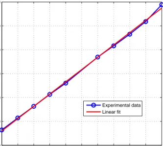 Figure 3.11: Calibration of the coil creating vertical magnetic ﬁeld was done using a Hall sensor with reference to applied exitation voltage.