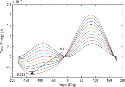 Figure 5.5: Total energy proﬁle and moving equilibrium points at decreasing ﬁeld values (0 → −0.225 Tesla).