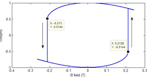 Figure 5.8: Easy axis component cos φ of total magnetic moment  m shows similar easy axis type hysteresis.