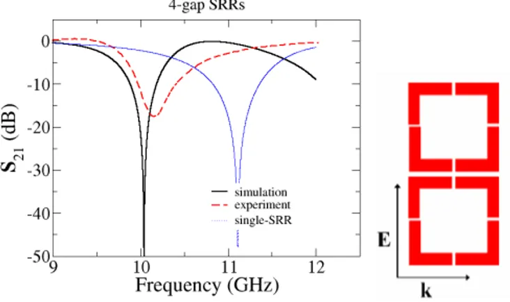 Fig. 9. Electromagnetic wave transmission vs frequency for a pair of strongly interacting 4- 4-gap SRRs