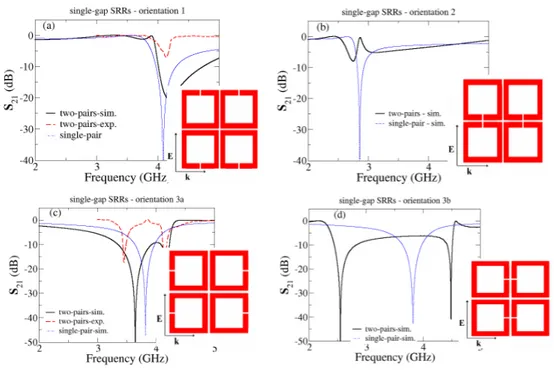 Fig. 10. Transmission vs. frequency if two pairs of single-gap SRRs, like those of Fig