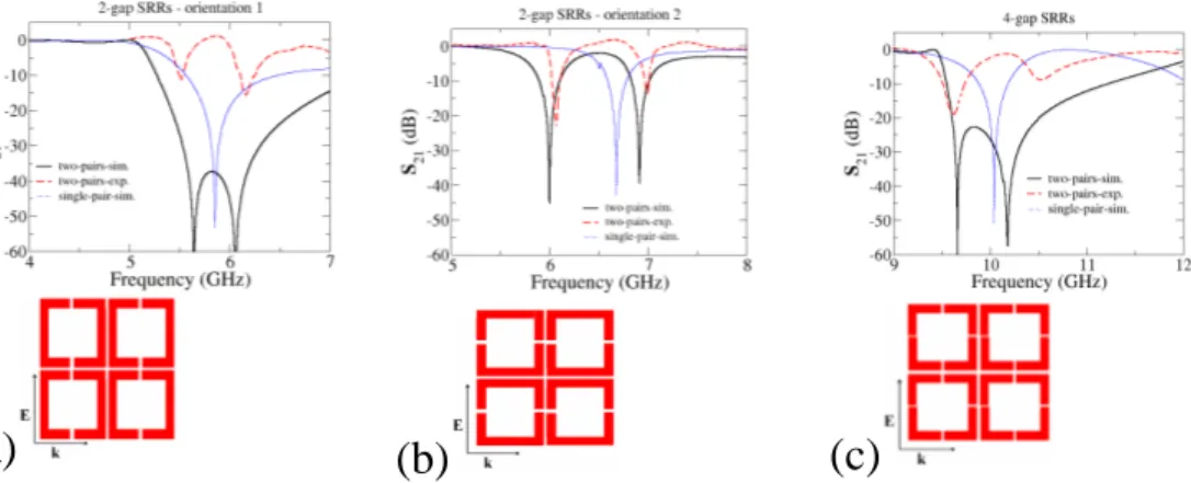 Fig. 12. Panels (a) and (b): Transmission vs. frequency if two pairs of two-gap SRRs, like those  discussed in Fig