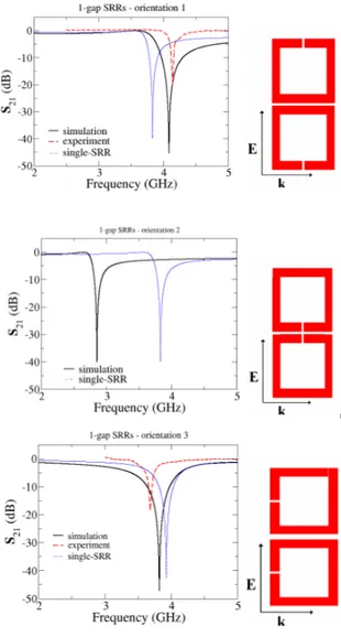 Fig. 5. Transmission vs frequency for pairs of strongly interacting SRRs, paired along the  external electric field (E) direction