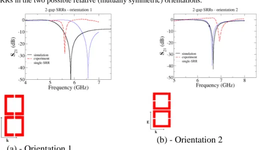 Fig. 8. Electromagnetic wave transmission vs frequency for a pair of strongly interacting two- two-gap SRRs in two relative orientations