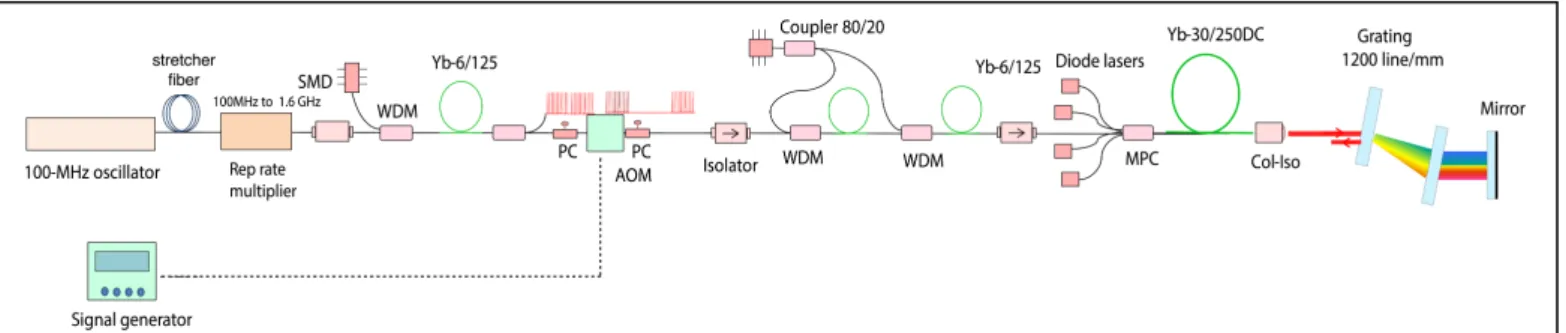 Fig. 1.  Typical setup schematics of one of the earlier burst-mode lasers. This particular laser generated 250-fs pulses at 1.6 GHz with 50 W of average power