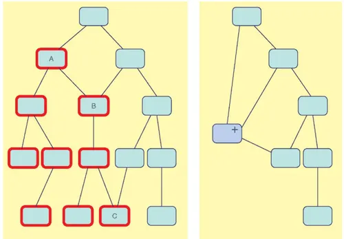 Fig. 9 shows a single graph with 15 nodes in it. A fold operation on the selected node set (with highlighted borders) results in the graph manager on the right