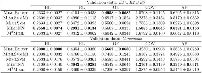 Table 5. Results of the experiments when the union of all experts’ data (candidate ROIs and class labels) were used for training