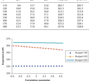 Fig. 4. Effect of correlation parameter r on expected proﬁt at different budget levels in the two-product problem.