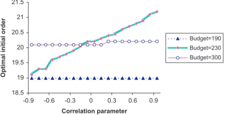 Fig. 5. Effect of correlation parameter r on optimal initial order at different budget levels in the two-product problem.