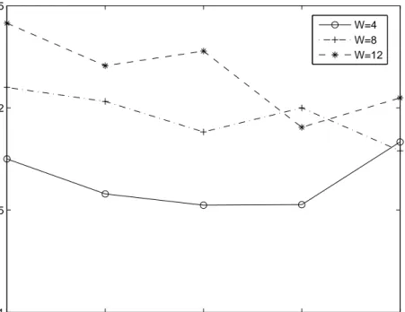 Figure 4.8: Average length of the lightpaths established by the Fixed Topology strategy