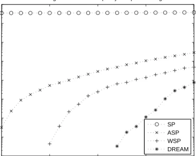 Figure 3.8: Bandwidth blocking ratios for the heuristics on the 14-link network, for OP = 25% 0 0.05 0.1 0.15 0.210−810−710−610−510−410−310−210−1100