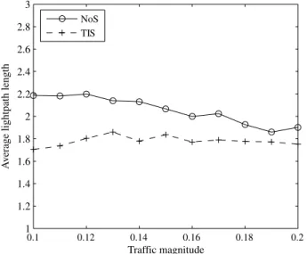 Fig. 5. Average hop lengths of the established lightpaths for the NoS and TIS strategies.