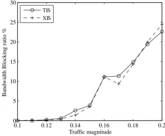Fig. 9. Average hop lengths of the established lightpaths for the TIS and PIS strategies.