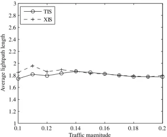 Fig. 14. Wavelength resource utilization for the TIS and AIS strategies.