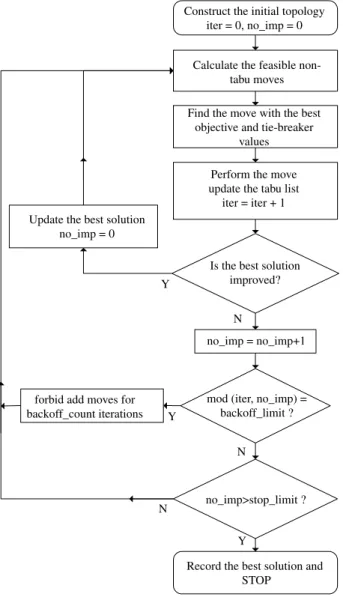 Fig. 1. Flowchart of the Tabu Search Virtual Topology Design (TS-VTD) algorithm.