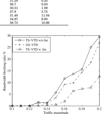 Fig. 2. Bandwidth blocking ratios for the GS-VTD algorithm and TS-VTD algorithm with and without layer interaction, for | W | = 16.