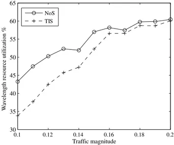 Fig. 4. Wavelength resource utilization for the NoS and TIS strategies.