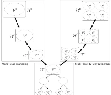 Fig. 1. The proposed multi-level K-way hypergraph partitioning algorithm.