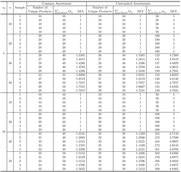 Table C.2: DCI analysis of the models with fixed cost, τ =0.25.