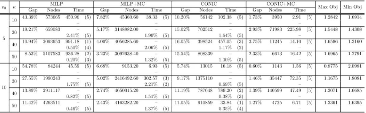 Table 4.1: Common assortment under a fixed cost: Sample averages for problems with 50 products and 5 classes.