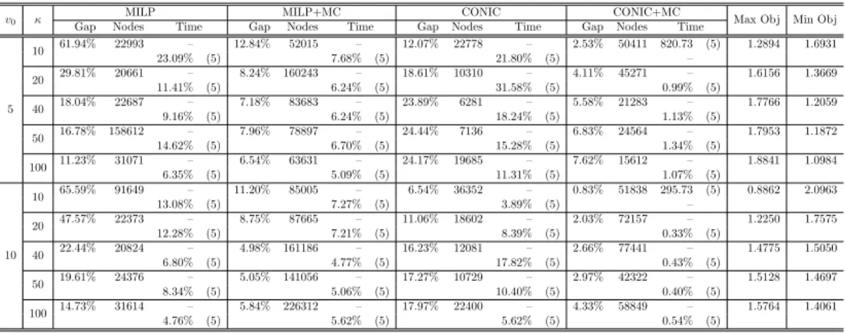 Table 4.4: Customized assortments under a fixed cost: Sample averages for problems with 100 products and 10 classes.