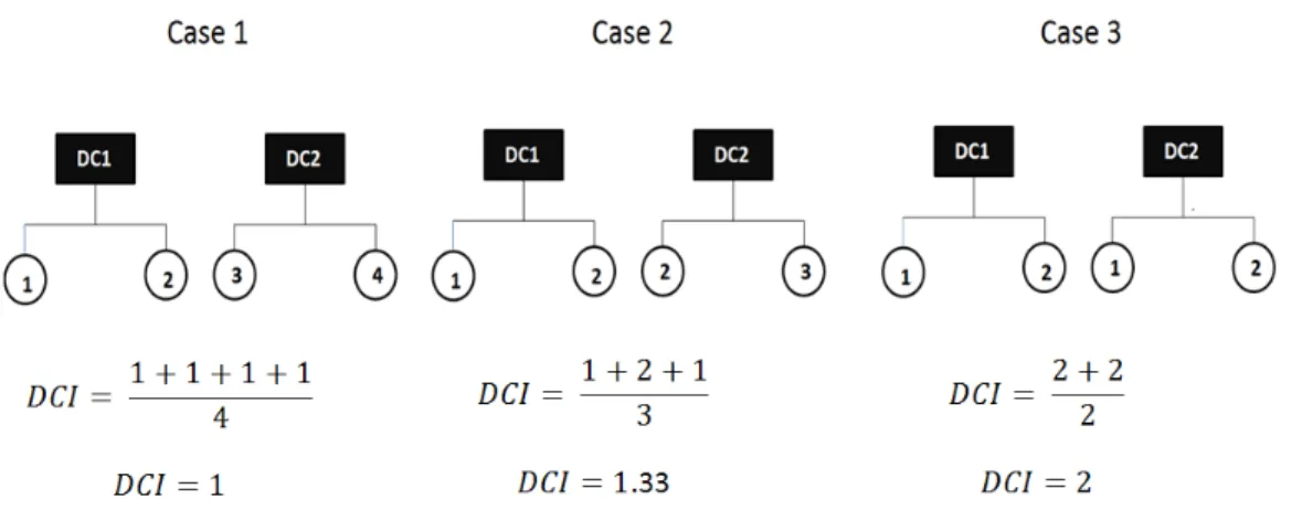 Figure 4.1: Computational Examples for DCI