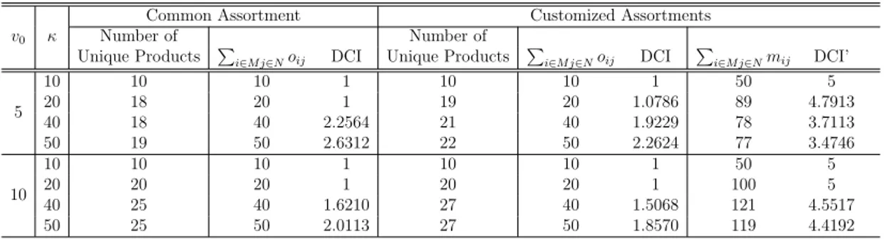 Table 4.10: DCI analysis of the models with fixed cost, τ =1.