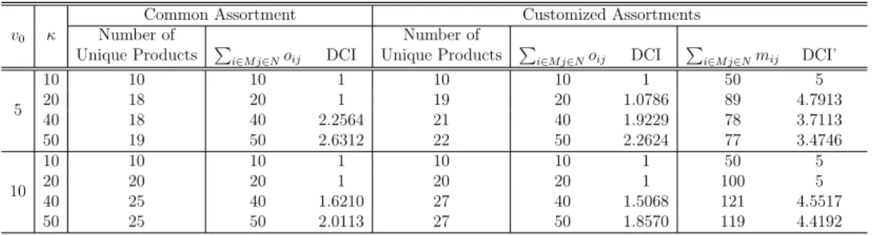 Table 4.10: DCI analysis of the models with fixed cost, τ =1.