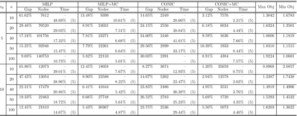 Table 4.12: Common assortment under different costs: Sample averages for problems with 100 products and 10 classes.
