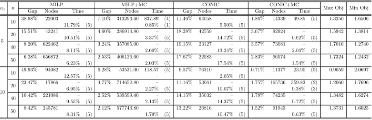 Table 4.13: Customized assortments under different costs: Sample av- av-erages for problems with 50 products and 5 classes.