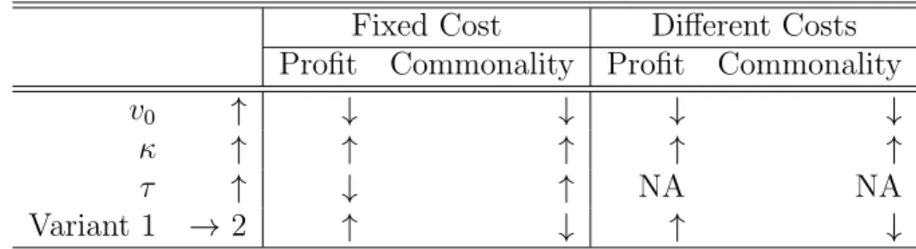 Table 4.16: Profit and Commonality Comparisons of Models Fixed Cost Different Costs Profit Commonality Profit Commonality