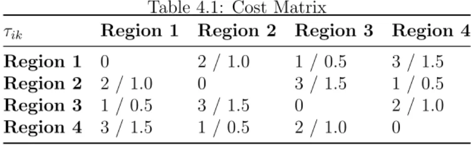 Table 4.1: Cost Matrix