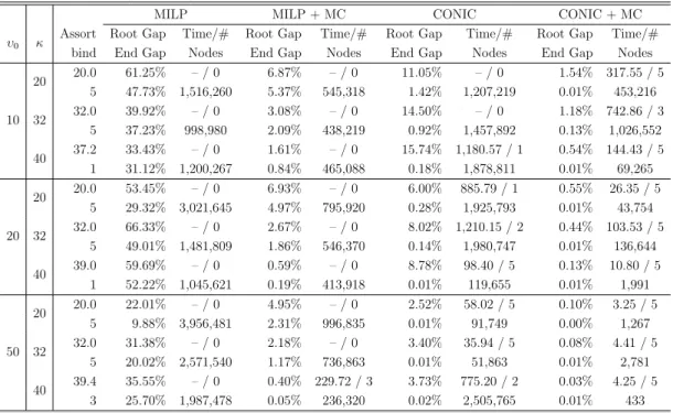 Table 4.4: Results for (II): Sample averages for problems with the setting τ = (0.0, 0.5, 1.0, 1.5), γ = (1.0, 0.95, 0.90, 0.85).