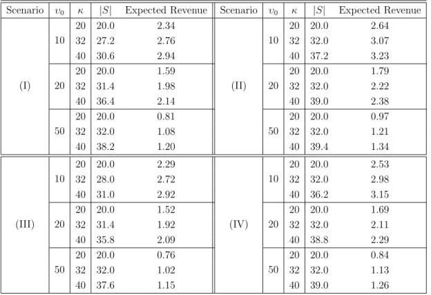 Table 4.7: Average optimal assortment sizes and expected revenue for each pa- pa-rameter setting.