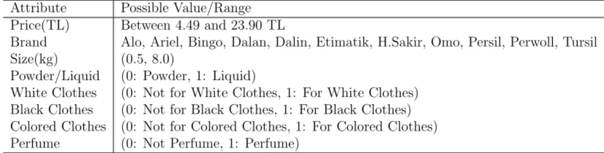 Table 5.1: Attributes of products.