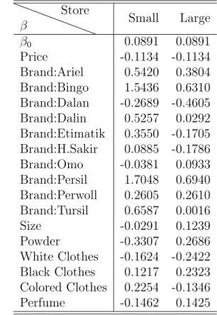 Table 5.2: MNL Model Estimates for Small and Large Stores β Store Small Large β 0 0.0891 0.0891 Price -0.1134 -0.1134 Brand:Ariel 0.5420 0.3804 Brand:Bingo 1.5436 0.6310 Brand:Dalan -0.2689 -0.4605 Brand:Dalin 0.5257 0.0292 Brand:Etimatik 0.3550 -0.1705 Br