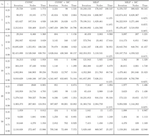 Table 5.3: Comparison table for formulations on real data.
