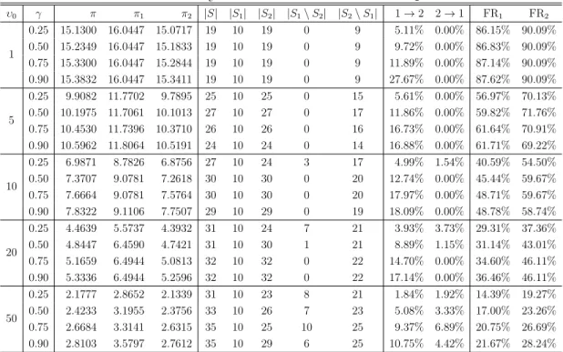 Table 5.4: Study results on real data when κ 1 = 10.