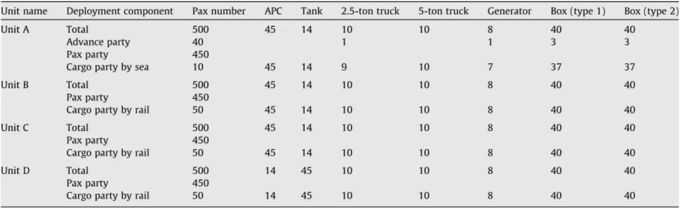Table 4 shows the minimum and maximum time requirements for deployed units to be at their designated destination locations