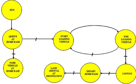 Fig. 2. Simpliﬁed event graph for home base departure subcomponent.