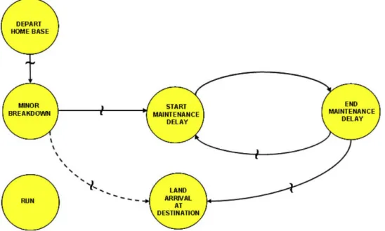 Fig. 3. Simpliﬁed event graph for land maintenance delay subcomponent.