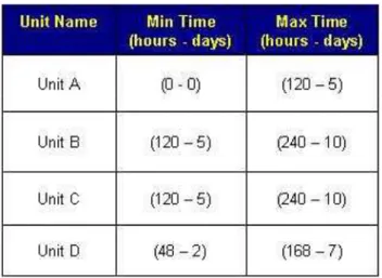 Table  5  shows  the  minimum  and  maximum  time  requirements  for  deployed  units  to  be  at  their  designated  destination  locations.    For  example,  all  components  of  Unit B must deploy not before 120 hours and not after 240 hours.   