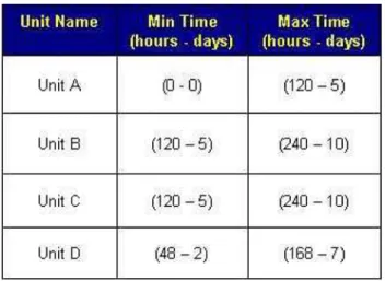 Table  5  shows  the  minimum  and  maximum  time  requirements  for  deployed  units  to  be  at  their  designated  destination  locations.    For  example,  all  components  of  Unit B must deploy not before 120 hours and not after 240 hours.   