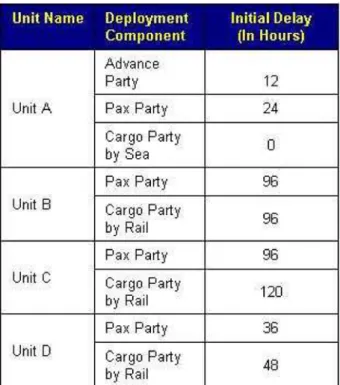 Table 6.  Initial delay times for each deployment component. 