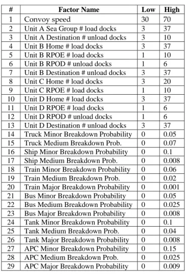 Table 7.  Factors and their levels. 