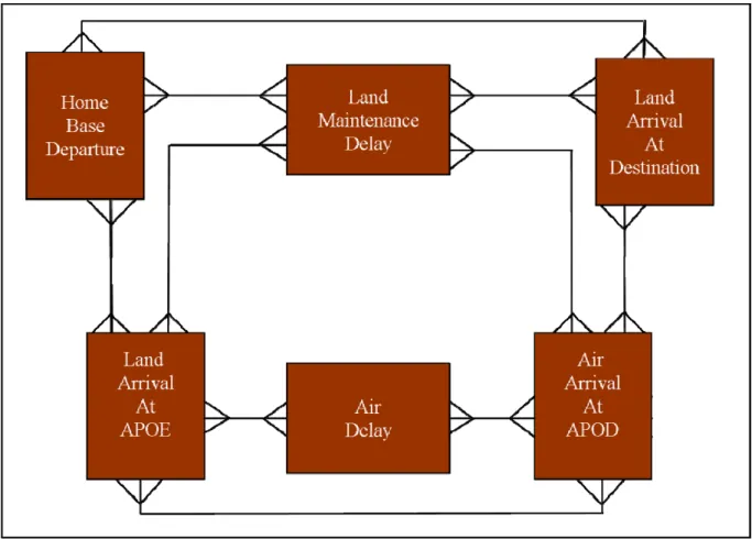 Figure 28.  The Simulation Event Listener Pattern for Land and Air Components. 