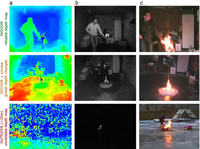 Fig. 1. Exemplary TOF images of indoor and outdoor ﬁre tests: (a) depth maps and (b) corresponding amplitude images; (c) ordinary video (not registered).