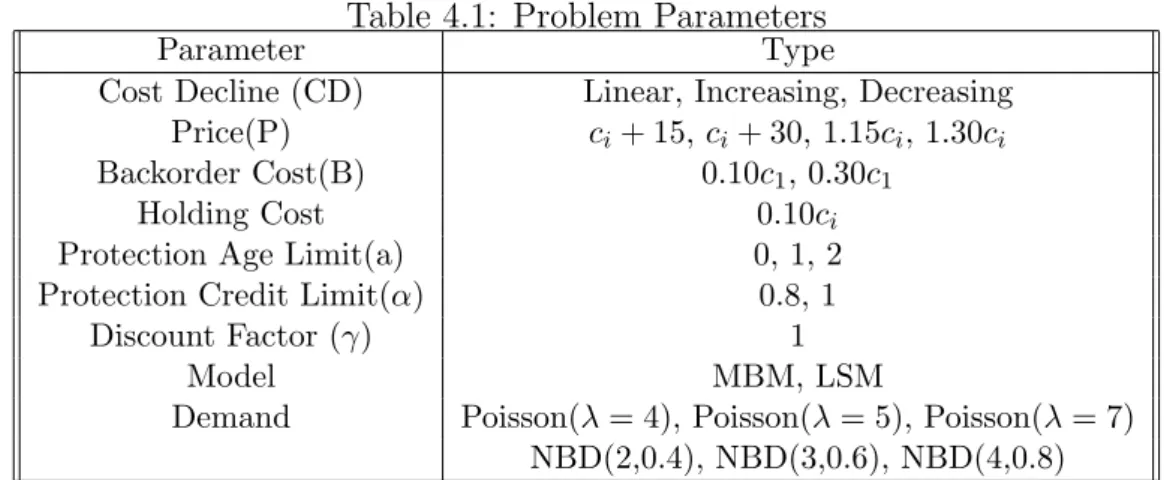 Table 4.1: Problem Parameters