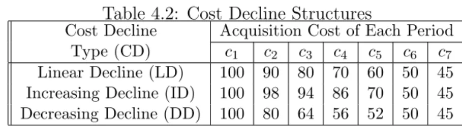 Table 4.2: Cost Decline Structures