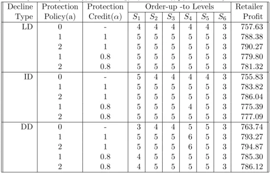 Table 4.6: Retailer Profit and Order-up-to Levels Under Different Cost Decline Structures (Poisson(λ = 5),b i = 0.10c 1 , h i = 0.10c i , p i = c i + 30)